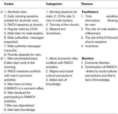 Male Involvement in Reproductive and Maternal and New Child Health: An Evaluative Qualitative Study on Facilitators and Barriers From Rural Kenya